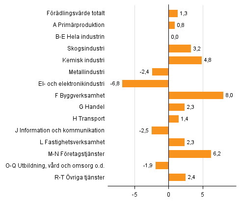Figur 2. Förändringar i volymen av förädlingsvärdet under 1:a kvartalet 2016 jämfört med året innan (arbetsdagskorrigerat, procent)