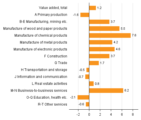Figure 2. Changes in the volume of value added generated by industries in the third guarter of 2016 compared to one year ago, working-day adjusted, per cent