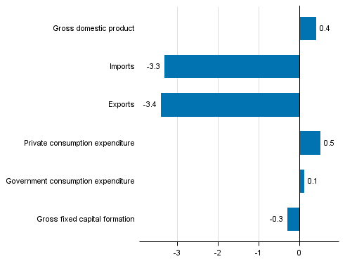  Figure 5. Changes in the volume of main supply and demand items in the third quarter of 2016 compared to one year ago, seasonally adjusted, per cent