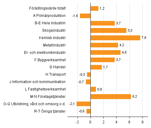 Figur 2. Förändringar i volymen av förädlingsvärdet inom näringsgrenarna under 3:e kvartalet 2016 jämfört med året innan (arbetsdagskorrigerat, procent)
