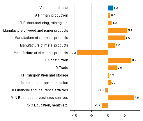 Figure 2. Changes in the volume of value added generated by industries in 2016 compared to one year ago, per cent