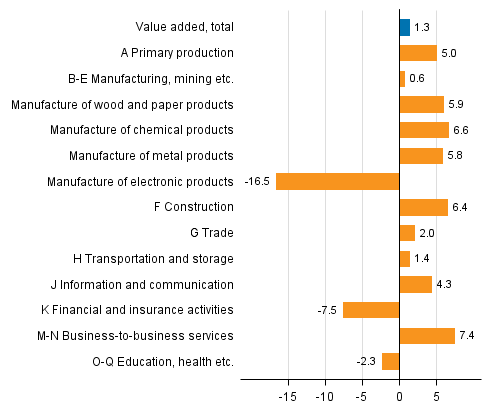 Figure 3. Changes in the volume of value added generated by industries in the fourth quarter of 2016 compared to one year ago, working-day adjusted, per cent
