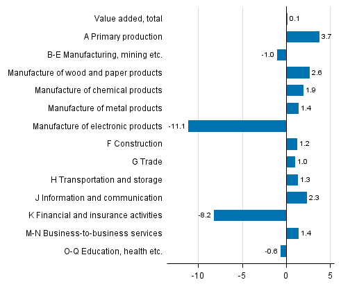 Figure 4. Changes in the volume of value added generated by industries in the fourth quarter of 2016 compared to the previous quarter, seasonally adjusted, per cent