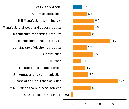 Figure 2. Changes in the volume of value added generated by industries in the first quarter of 2017 compared to one year ago, working-day adjusted, per cent