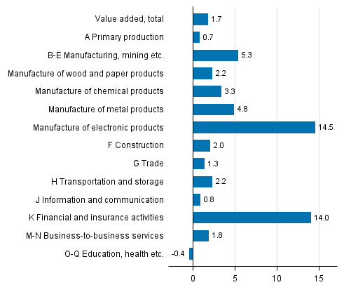 Figure 3. Changes in the volume of value added generated by industries in the first quarter of 2017 compared to the previous quarter, seasonally adjusted, per cent