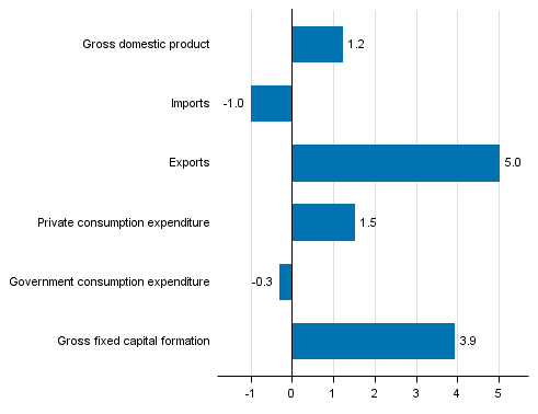 Figure 5. Changes in the volume of main supply and demand items in the first quarter of 2017 compared to the previous quarter, seasonally adjusted, per cent