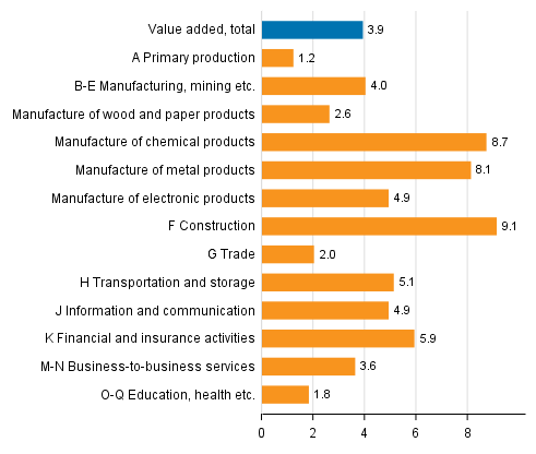 Figure 2. Changes in the volume of value added generated by industries in the second quarter of 2017 compared to one year ago, working-day adjusted, per cent