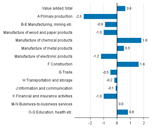 Figure 3. Changes in the volume of value added generated by industries in the second quarter of 2017 compared to the previous quarter, seasonally adjusted, per cent
