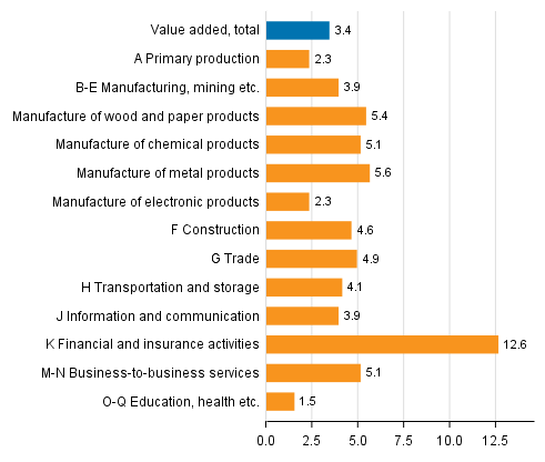 Figure 2. Changes in the volume of value added generated by industries in 2017 compared to one year ago, per cent