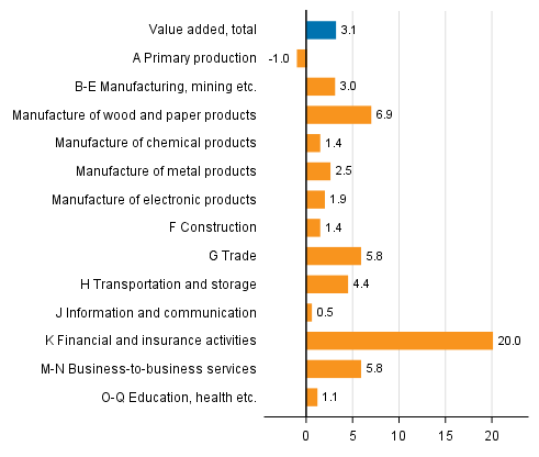 Figure 3. Changes in the volume of value added generated by industries in the fourth quarter of 2017 compared to one year ago, working-day adjusted, per cent