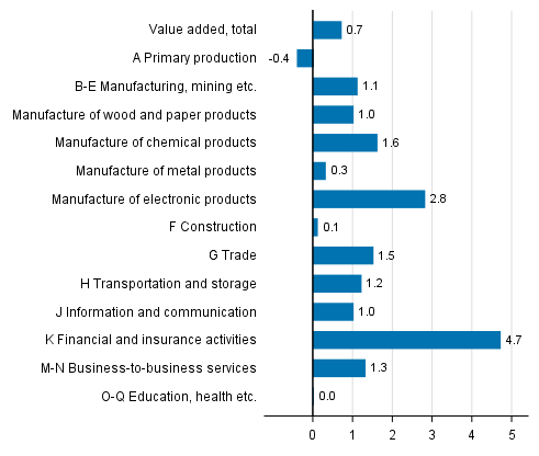 Figure 4. Changes in the volume of value added generated by industries in the fourth quarter of 2017 compared to the previous quarter, seasonally adjusted, per cent