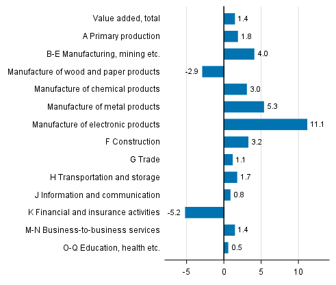 Figure 4. Changes in the volume of value added generated by industries in the first quarter of 2018 compared to the previous quarter, seasonally adjusted, per cent