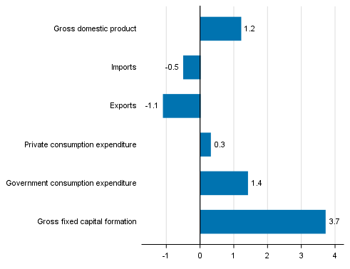  Figure 6. Changes in the volume of main supply and demand items in the first quarter of 2018 compared to the previous quarter, seasonally adjusted, per cent