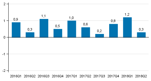 Figur 2. Förändring i volymen av bruttonationalprodukten från föregående kvartal (säsongrensat, procent)