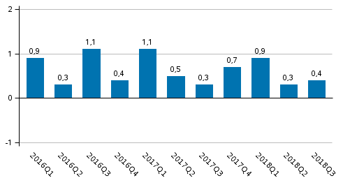 Figur 2. Förändring i volymen av bruttonationalprodukten från föregående kvartal (säsongrensat, procent)