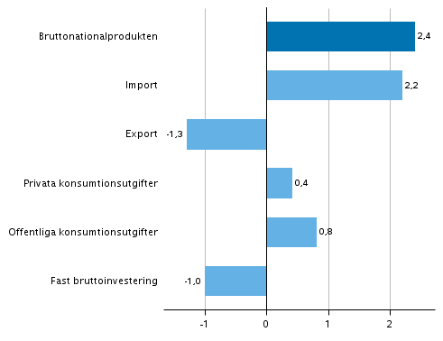 Figur 5. Volymförändringar i huvudposterna av utbud och efterfrågan under 3:e kvartalet 2018 jämfört med året innan (arbetsdagskorrigerat, procent)