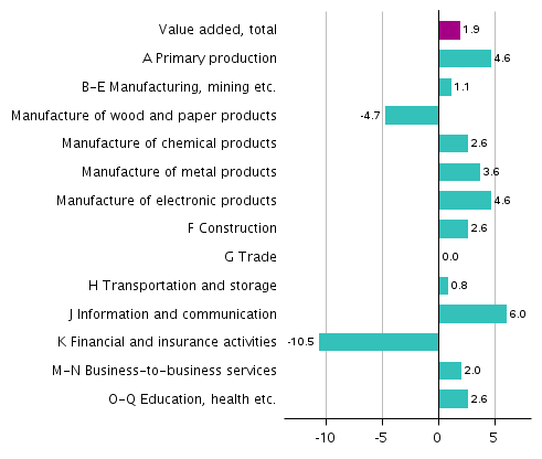 Figure 3. Changes in the volume of value added generated by industries in the fourth quarter of 2018 compared to one year ago, working-day adjusted, per cent