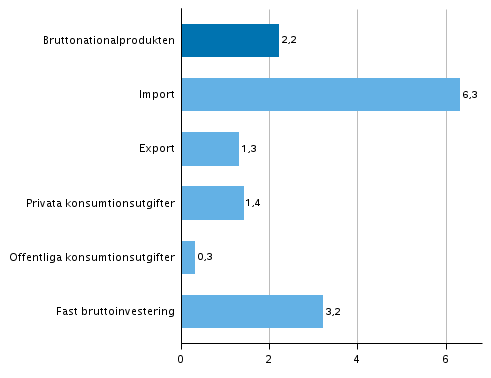 Figur 6. Volymförändringar i huvudposterna av utbud och efterfrågan under 4:e kvartalet 2018 jämfört med året innan (arbetsdagskorrigerat, procent)