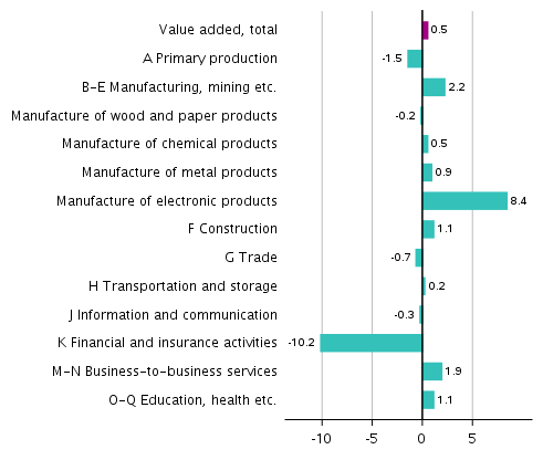 Figure 3. Changes in the volume of value added generated by industries in the first quarter of 2019 compared to the previous quarter, seasonally adjusted, per cent