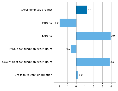 Figure 4. Changes in the volume of main supply and demand items in the first quarter of 2019 compared to one year ago, working-day adjusted, per cen