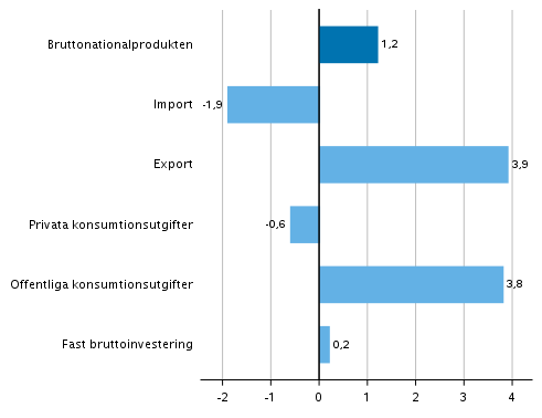 Figur 4. Volymförändringar i huvudposterna av utbud och efterfrågan under 1:a kvartalet 2019 jämfört med året innan (arbetsdagskorrigerat, procent)