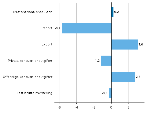 Figur 5. Volymförändringar i huvudposterna av utbud och efterfrågan under 1:a kvartalet 2019 jämfört med föregående kvartal (säsongrensat, procent)
