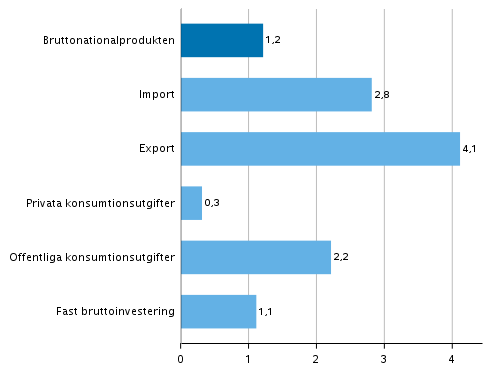 Figur 4. Volymförändringar i huvudposterna av utbud och efterfrågan under 2:a kvartalet 2019 jämfört med året innan (arbetsdagskorrigerat, procent)