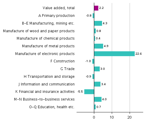 Figure 2. Changes in the volume of value added generated by industries in the third quarter of 2019 compared to one year ago, working-day adjusted, per cent