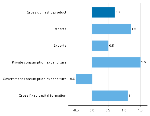  Figure 5. Changes in the volume of main supply and demand items in the third quarter of 2019 compared to one year ago, seasonally adjusted, per cent