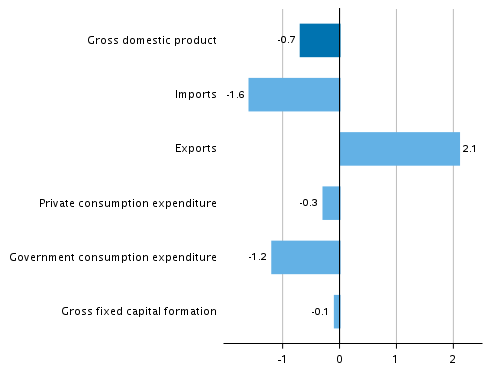 Figure 7. Changes in the volume of main supply and demand items in the fourth quarter of 2019 compared to one year ago, seasonally adjusted, per cent