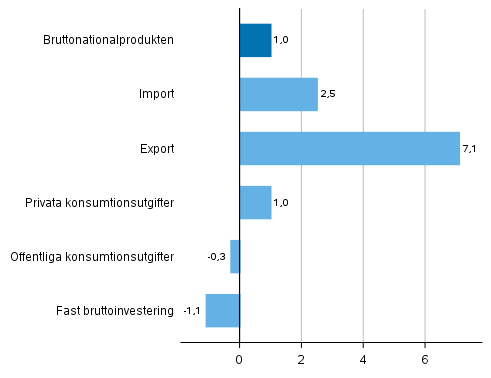 Figur 5. Volymförändringar i huvudposterna av utbud och efterfrågan år 2019 jämfört med året innan (procent)