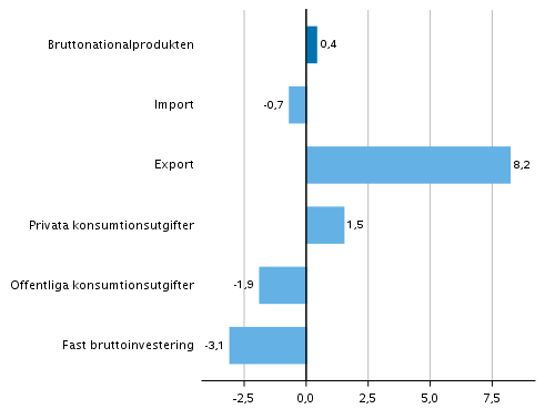 Figur 6. Volymförändringar i huvudposterna av utbud och efterfrågan under 4:e kvartalet 2019 jämfört med året innan (arbetsdagskorrigerat, procent)