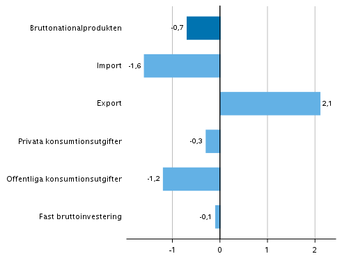 Figur 7. Volymförändringar i huvudposterna av utbud och efterfrågan under 4:e kvartalet 2019 jämfört med föregående kvartal (säsongrensat, procent)