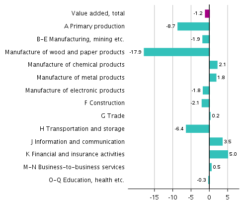 Figure 2. Changes in the volume of value added generated by industries in the first quarter of 2020 compared to one year ago, working day adjusted, per cent 