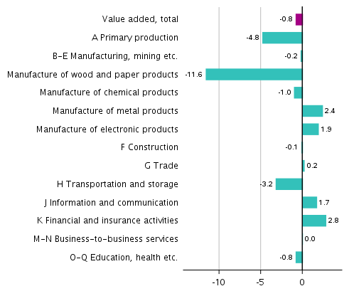 Figure 3. Changes in the volume of value added generated by industries in the first quarter of 2020 compared to the previous quarter, seasonally adjusted, per cent