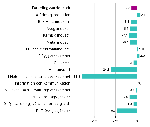 Figur 2. Förändringar i volymen av förädlingsvärdet inom näringsgrenarna under 2:a kvartalet 2020 jämfört med året innan (arbetsdagskorrigerat, procent)