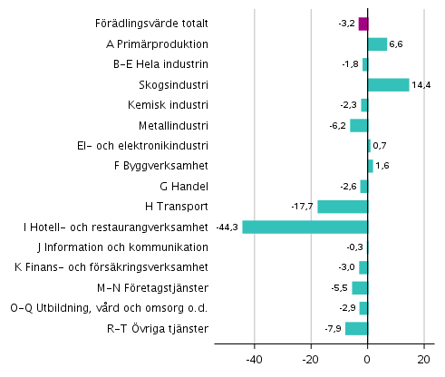 Figur 3. Förändringar i volymen av förädlingsvärdet inom näringsgrenarna under 2:a kvartalet 2020 jämfört med föregående kvartal (säsongrensat, procent)