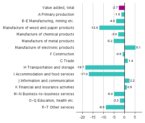 Figure 2. Changes in the volume of value added generated by industries in the third quarter of 2020 compared to one year ago, working-day adjusted, per cent 