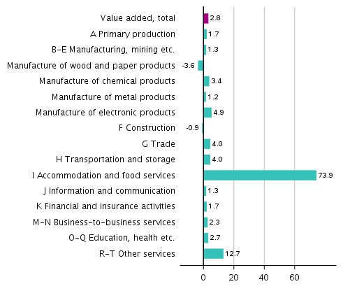Figure 3. Changes in the volume of value added generated by industries in the third quarter of 2020 to the previous quarter, seasonally adjusted, per cent