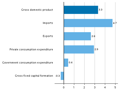 Figure 5. Changes in the volume of main supply and demand items in the third quarter of 2020 compared to the previous quarter, seasonally adjusted, per cent
