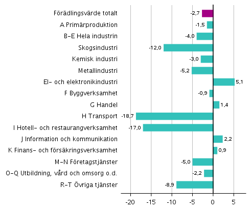 Figur 2. Förändringar i volymen av förädlingsvärdet inom näringsgrenarna under 3:e kvartalet 2020 jämfört med året innan (arbetsdagskorrigerat, procent)