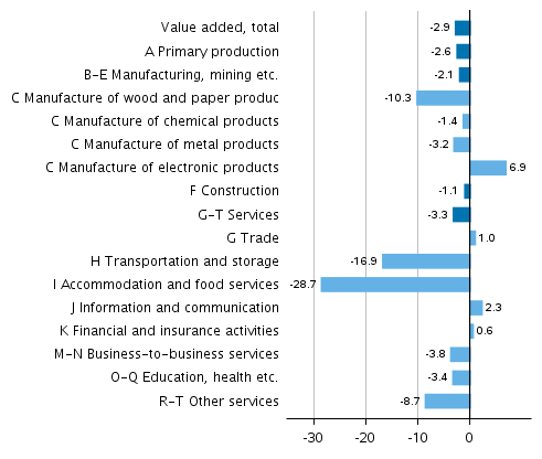 Figure 2. Changes in the volume of value added generated by industries in 2020 compared to the previous year, per cent