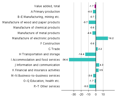 Figure 3. Changes in the volume of value added generated by industries in the fourth of 2020 compared to one year ago, working-day adjusted, per cent 