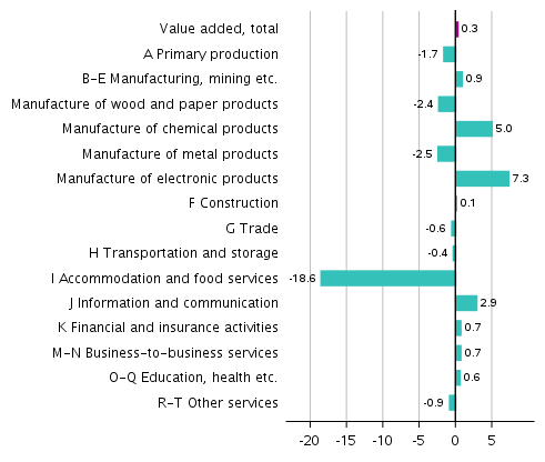 Figure 4. Changes in the volume of value added generated by industries in the fourth quarter of 2020 to the previous quarter, seasonally adjusted, per cent