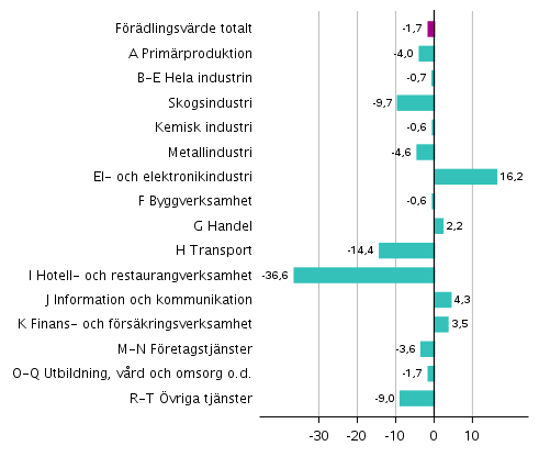 Figur 3. Förändringar i volymen av förädlingsvärdet inom näringsgrenarna under 4:e kvartalet 2020 jämfört med året innan (arbetsdagskorrigerat, procent)