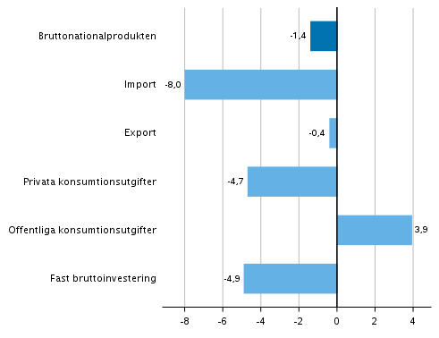 Figur 6. Volymförändringar i huvudposterna av utbud och efterfrågan under 4:e kvartalet 2020 jämfört med året innan (arbetsdagskorrigerat, procent)