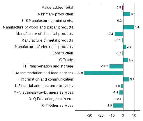 Figure 2. Changes in the volume of value added generated by industries in the first quarter of 2021 compared to one year ago, working day adjusted, per cent 