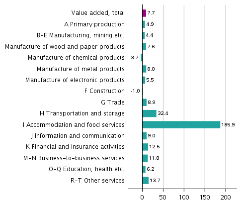 Figure 2. Changes in the volume of value added generated by industries in the second quarter of 2021 compared to one year ago, working day adjusted, per cent 