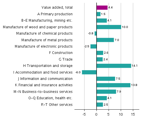 Figure 2. Year-on-year changes in the volume of value added generated by industries in the third quarter of 2021, working day adjusted, per cent 