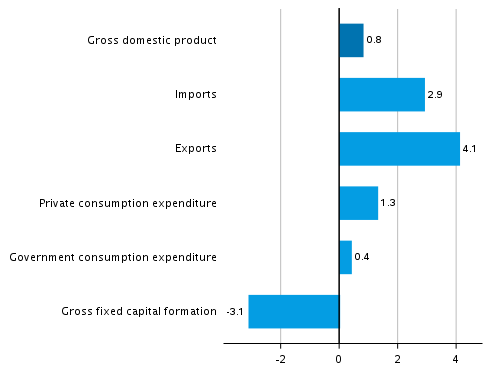 Figure 5. Changes in the volume of main supply and demand items in the third quarter of 2021 compared to the previous quarter, seasonally adjusted, per cent